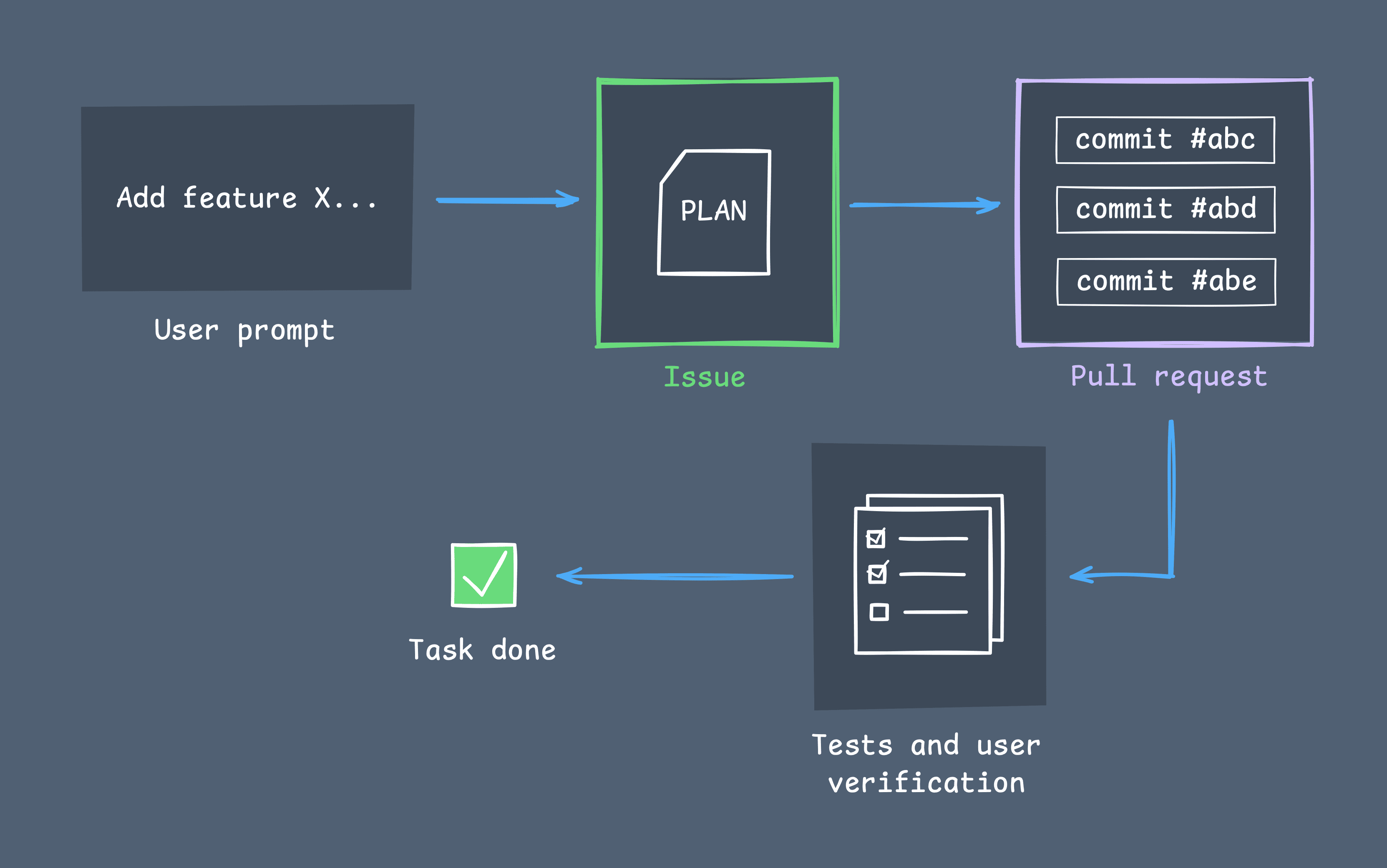 Development loop