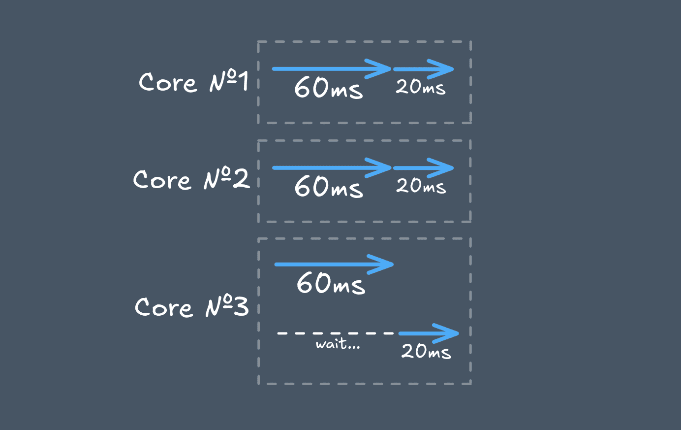 Multiple tasks on 3 cores
