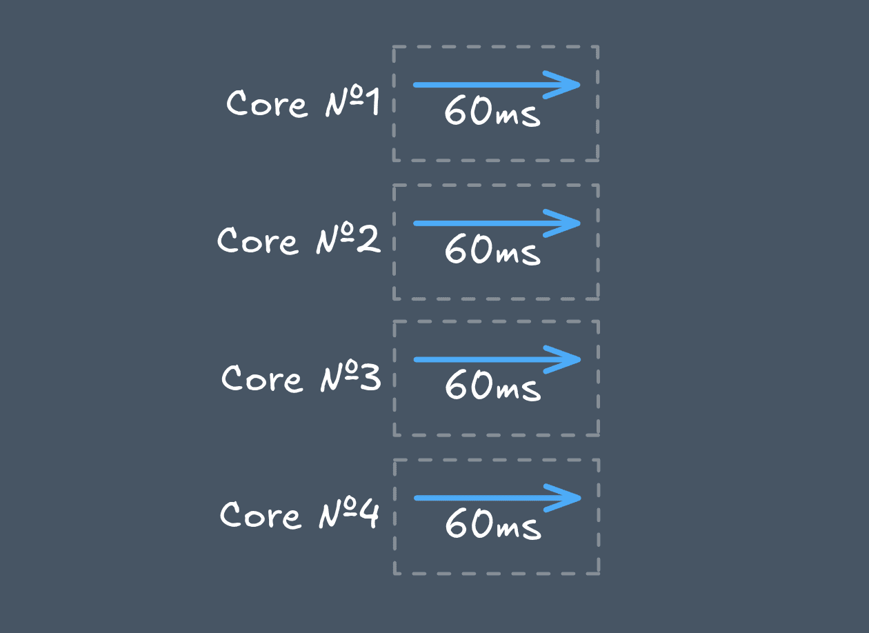 Multiple tasks on 4 cores