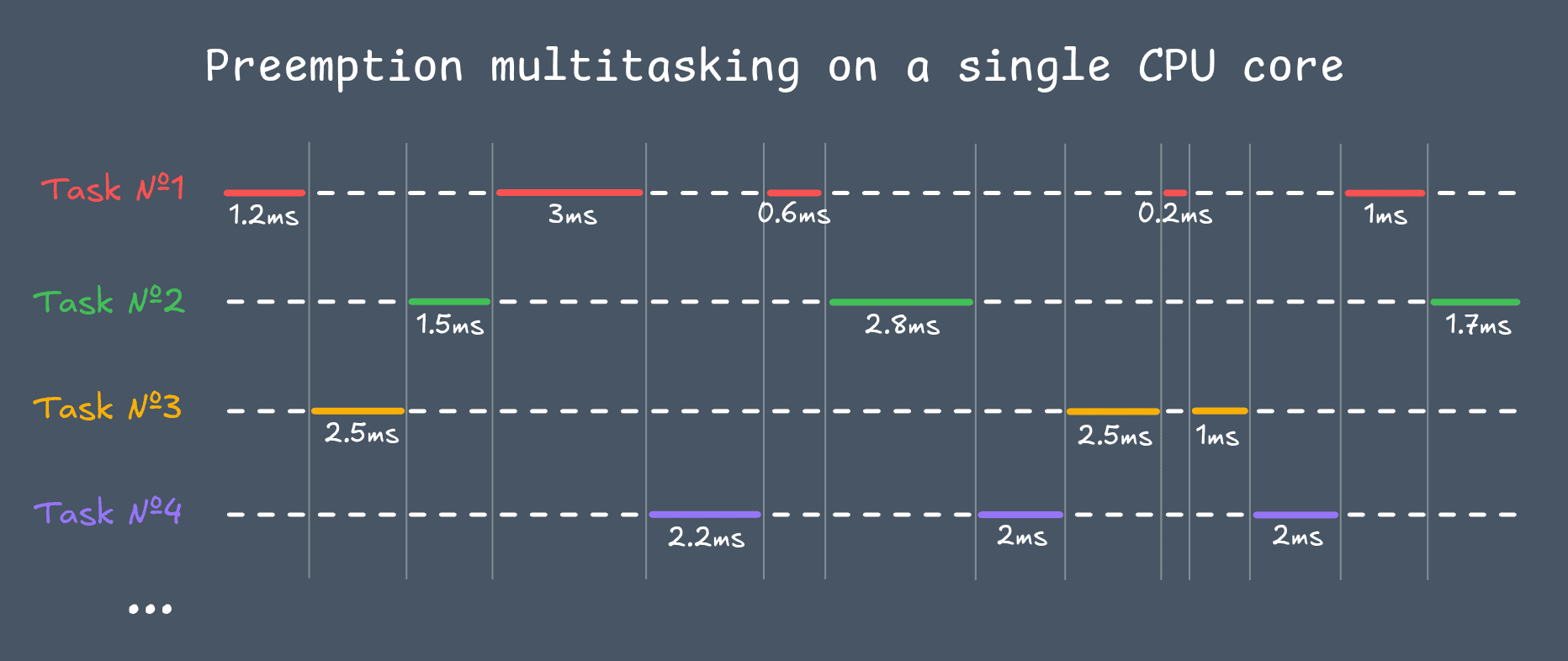 Preemptive multitasking