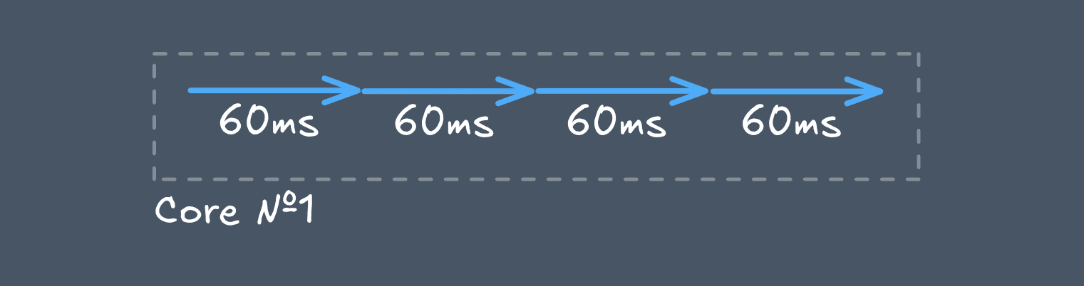 Sequential tasks on a single CPU core