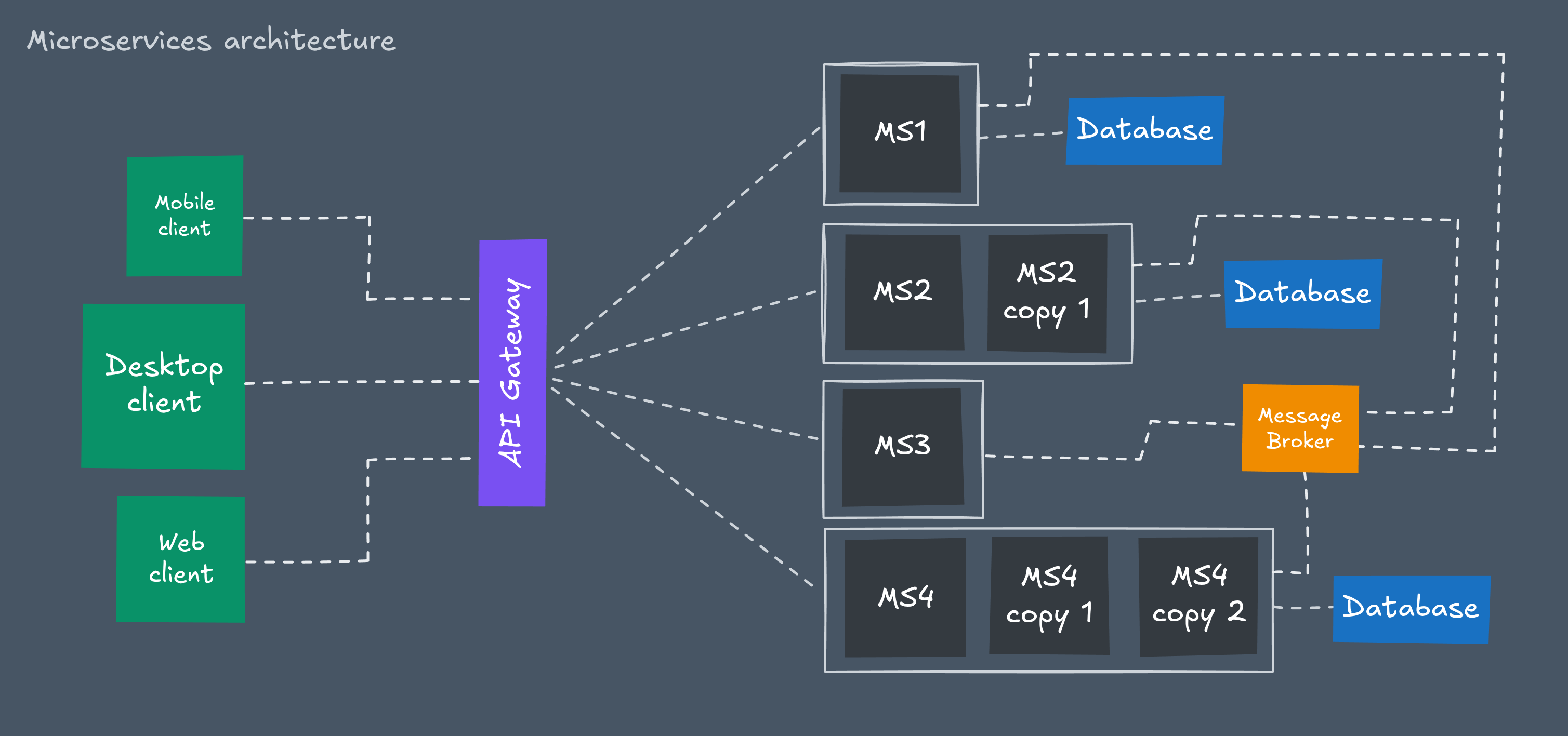 Microservices architecture